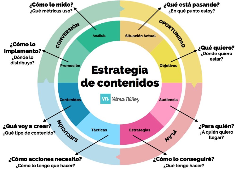 Cómo crear una estrategia de contenido para ganancias online 1 como crear una estrategia de contenido para ganancias online