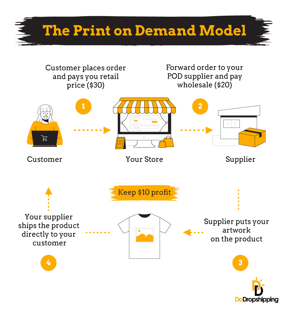 Diferencias entre print on demand y otros modelos remotos 1 diferencias entre print on demand y otros modelos remotos