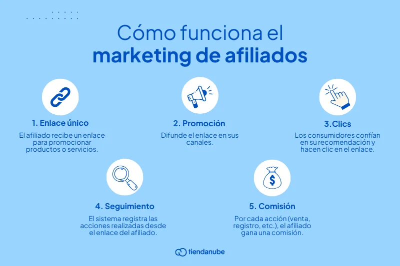 Pasos para lograr ganancias con programas de afiliados 1 pasos para lograr ganancias con programas de afiliados